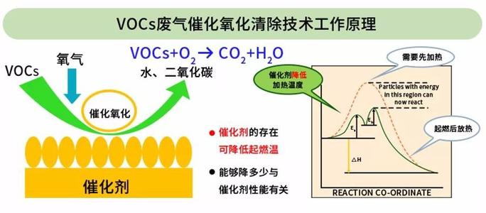 催化燃燒技術(shù)原理及常見問題解答，看看你有幾個問題是不了解的