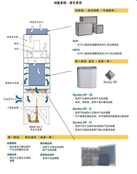 如何處理油霧凈化器出現(xiàn)的異常問題