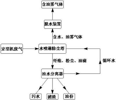 噴淋塔油煙凈化工藝在定型機廢氣凈化回收的應用